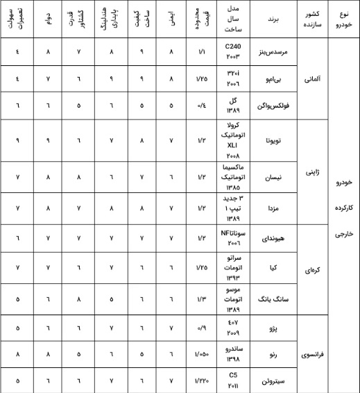خودرو+کارکرده+وارداتی+قیمت+مناسب